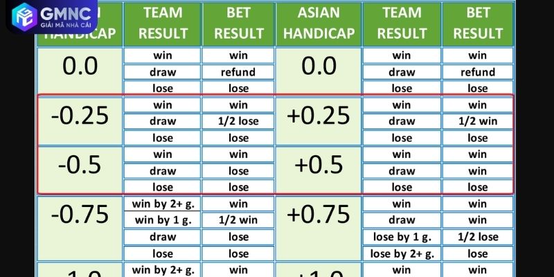Bảo vệ túi tiền khi phân tích kèo chấp 0.25 trái